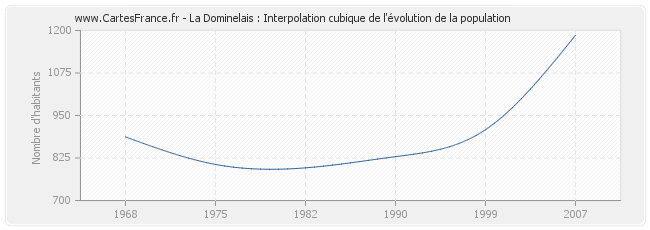 La Dominelais : Interpolation cubique de l'évolution de la population